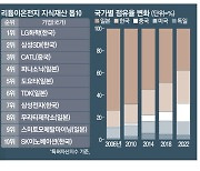 LG화학·삼성SDI, 2차전지 특허 세계 1·2위