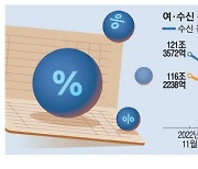 "곳간 잠가라"… 연체율 악화 저축銀, 여신 8조 줄여