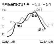 청약 성패, 주변 시세 대비 분양가가 관건