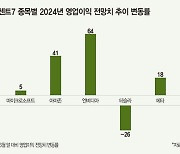 대형 기술주 지금 다시 사야 할까?  매그니피센트7…엇갈리는 전문가 전망