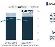 소상공인 3분기 평균 영업이익 640만원...전년비 20.4%↑