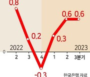 3분기 GDP 0.6% 성장...수출 소폭 개선