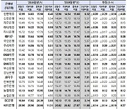 국내은행 BIS 자본비율 0.15%p↓…대출 증가로 위험가중자산 늘어