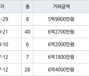 인천 송도동 송도 오션파크 베르디움  75㎡ 5억9900만원에 거래