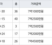 인천 송도동 더샵센트럴시티아파트 72㎡ 7억1000만원에 거래