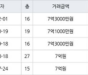 고양 식사동 위시티일산자이1단지 137㎡ 7억3000만원에 거래