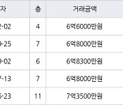 고양 식사동 위시티블루밍3단지 145㎡ 6억6000만원에 거래