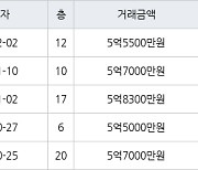 인천 송도동 e편한세상송도아파트 70㎡ 5억5500만원에 거래