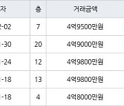 인천 청라동 청라힐데스하임 59㎡ 4억9500만원에 거래