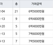 인천 논현동 논현한화에코메트로12단지 131㎡ 6억5000만원에 거래