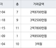 인천 동춘동 동춘 무지개마을아파트 59㎡ 2억8700만원에 거래