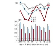 한국 학생들 수학·과학·읽기 능력, 일본에 뒤졌다...일본 급상승 이유는?