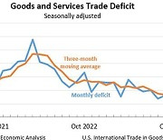 미 10월 무역적자 643억달러‥전월대비 5.1%↑