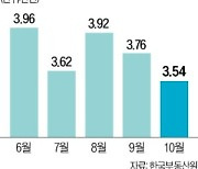 전국 아파트 매매, 8개월 만에 최저…갭투자도 급감