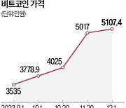 비트코인 5000만원대 안착…커지는 '산타랠리' 기대