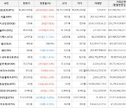 가상화폐 비트코인 0.39% 상승, 비트토렌트 166.67% 상승