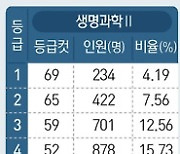 [그래픽] 2024학년도 수능 등급 구분점수(과학탐구)