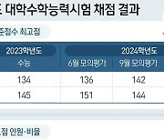 [그래픽] 2024학년도 대학수학능력시험 채점 결과