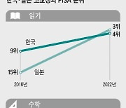 日 고교생 ‘읽기’ 세계 15→3위로… 무슨 일?