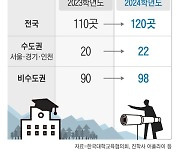 대학 60% 수시 사실상 미달… 지원자가 단 한 명뿐인 곳도