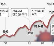 日 의료체계 붕괴… 119 불러도 중증 환자 63% 병원 못 가