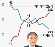 전날까지도 연임 꿈꾸던 스가, 주요 계파 지지 못 얻자 “불출마”