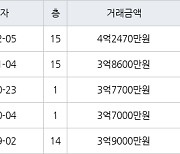 수원 매탄동 매탄임광 84㎡ 4억2470만원에 거래