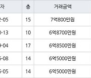 수원 인계동 래미안노블클래스1단지2단지 84㎡ 7억800만원에 거래