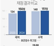 킬러문항 빠졌지만 `불수능`… 전 영역 만점자 1명