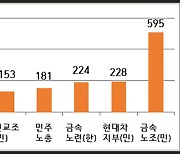 양대노총 회계 공시율 94%…1000인 이상 노조 총 수입 8424억 원