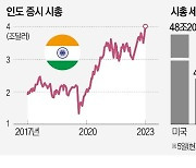 거침없는 인도증시…시총 4조달러 돌파