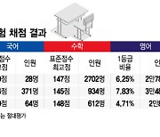 "수능 쉽겠지?" 예상 틀렸다…'만점자 딱 1명' 킬러 빼고도 불수능