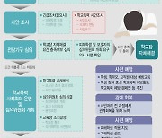 학교폭력 학생, 교사 대신 전직 경찰 만난다…'전담조사관' 도입