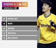 “홀란드 비켜! 살라 나와!” 황희찬, 이번 시즌 PL 홈 경기 6골로 2위 달성→1위와 2골 차