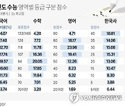 [연합시론] 킬러문항 배제했다지만 난이도 논란 벗지못한 '불수능'