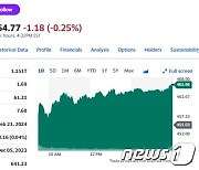 AMD 10% 폭등하자 경쟁업체 엔비디아도 2.40% 급등