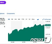 AMD 10% 폭등하자 필라델피아반도체지수도 3% 급등(종합)