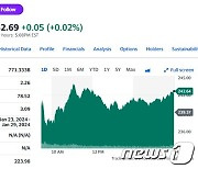 나스닥 1.37% 상승에 테슬라도 1.37% 상승