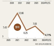 ‘킬러’ 없이 변별력 높이려다... 국·영·수 모두 어려워졌다