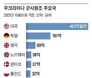 이스라엘은 되고, 우크라는 안 되는  美공화당의 원조 셈법