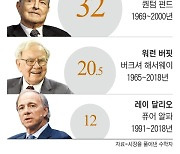 최고의 수학자에서 투자의 神으로… 워런 버핏도 울고 간 수익률 기록