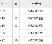 인천 동춘동 연수 대우삼환 아파트 120㎡ 5억4000만원에 거래
