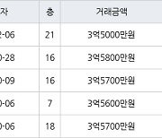 인천 옥련동 옥련현대2차 84㎡ 3억5000만원에 거래