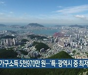 부산 가구소득 5천970만 원…‘특·광역시 중 최저’