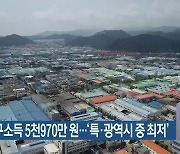 부산 가구소득 5천970만 원…‘특·광역시 중 최저’