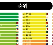 한국 기후변화대응지수 67개국 중 64위, 산유국 빼면 최하위