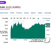 테슬라 중국 판매 증가에 0.49% 상승 마감