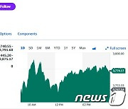 엔비디아 1.95% 상승, 필라델피아반도체지수 0.71%↑