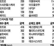 [주식 매매 상위 종목 및 환율] 2023년 12월 8일자