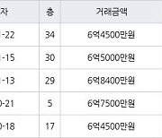 인천 송도동 송도 오션파크 베르디움  84㎡ 6억4500만원에 거래